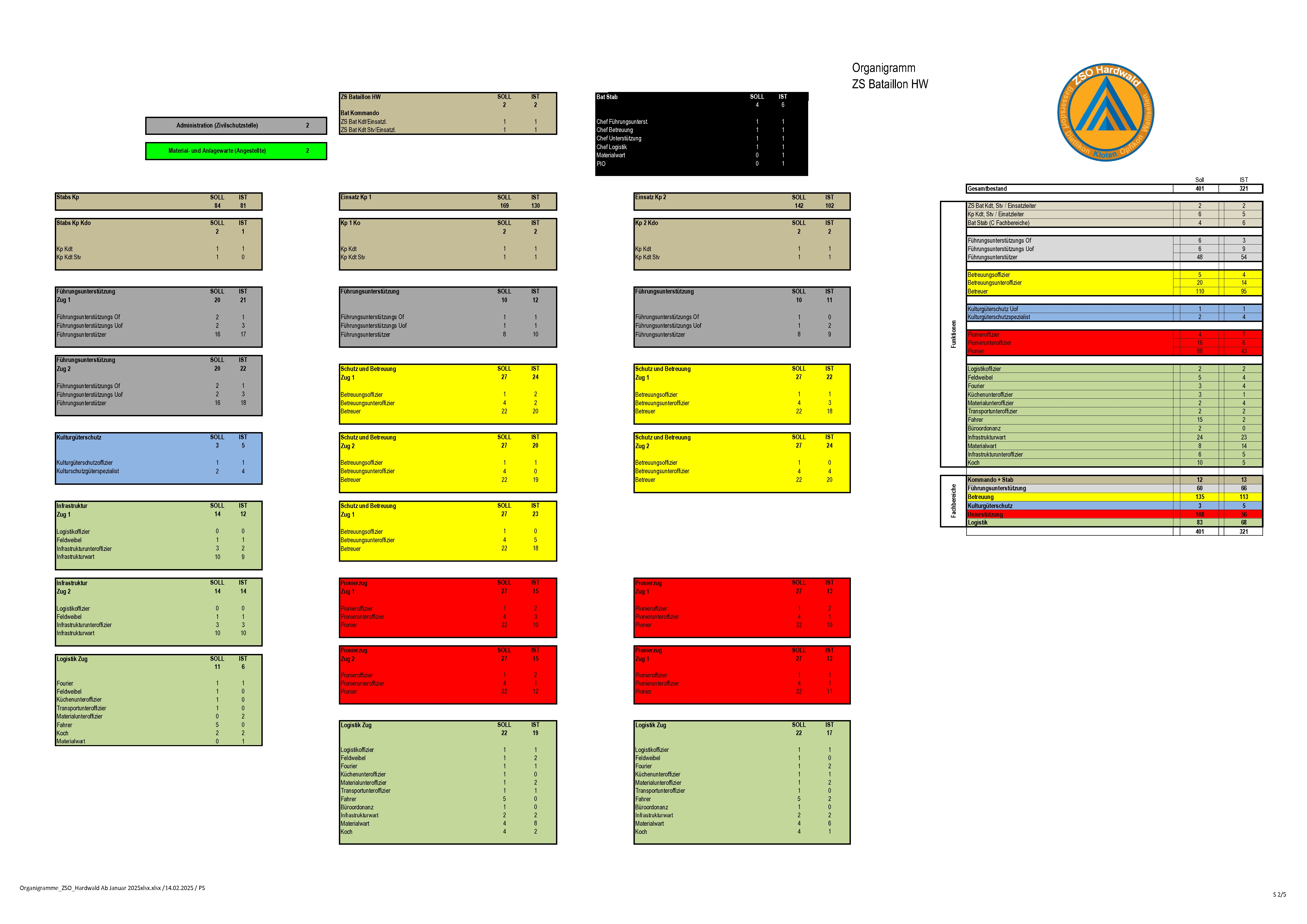 Organigramme_ZSO_Hardwald Ab Januar 2025.jpg
